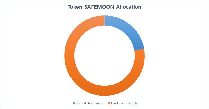 Phân bổ token Safemoon