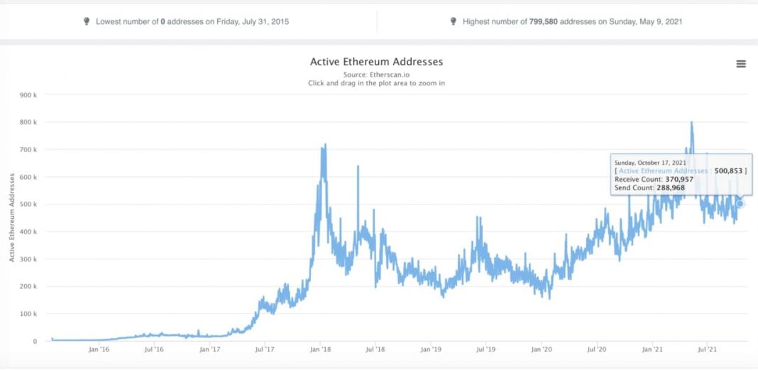 Số lượng địa chỉ Ethereum đang hoạt động là 500.853 địa chỉ