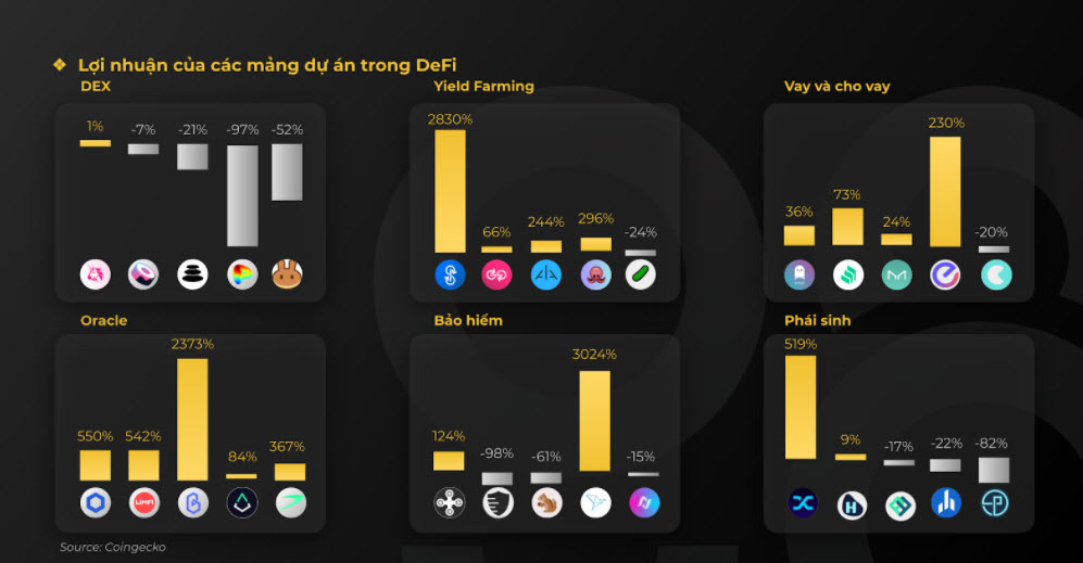 Lợi nhuận của các mảng dự án trong hệ sinh thái DeFi