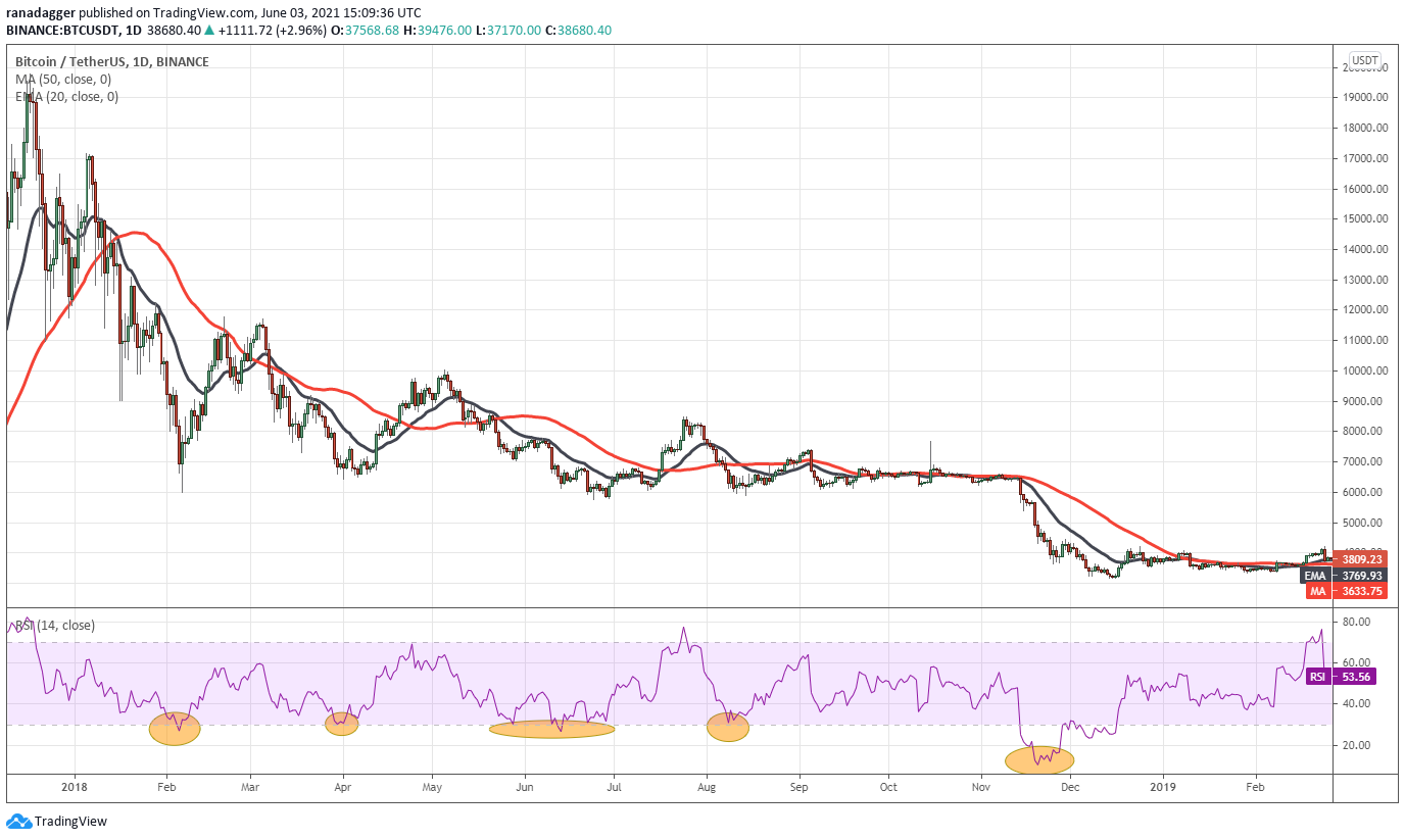 BTC/USDT hàng ngày | Nguồn: TradingView