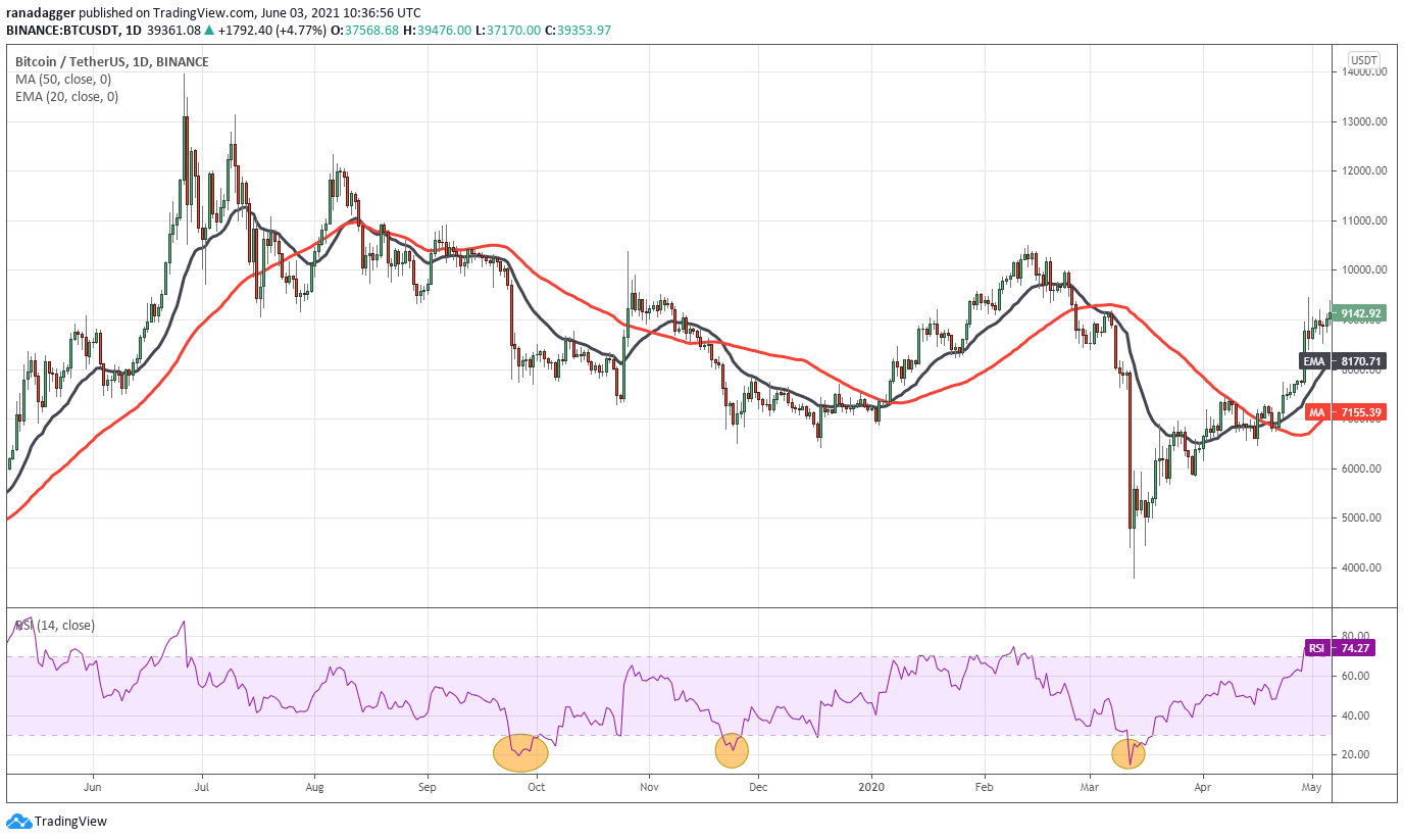 BTC/USDT hàng ngày | Nguồn: TradingView