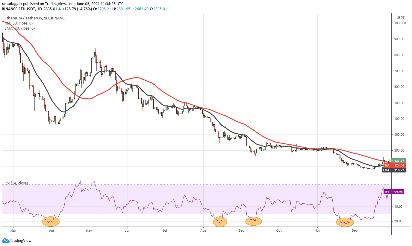 ETH/USDT hàng ngày | Nguồn: TradingView