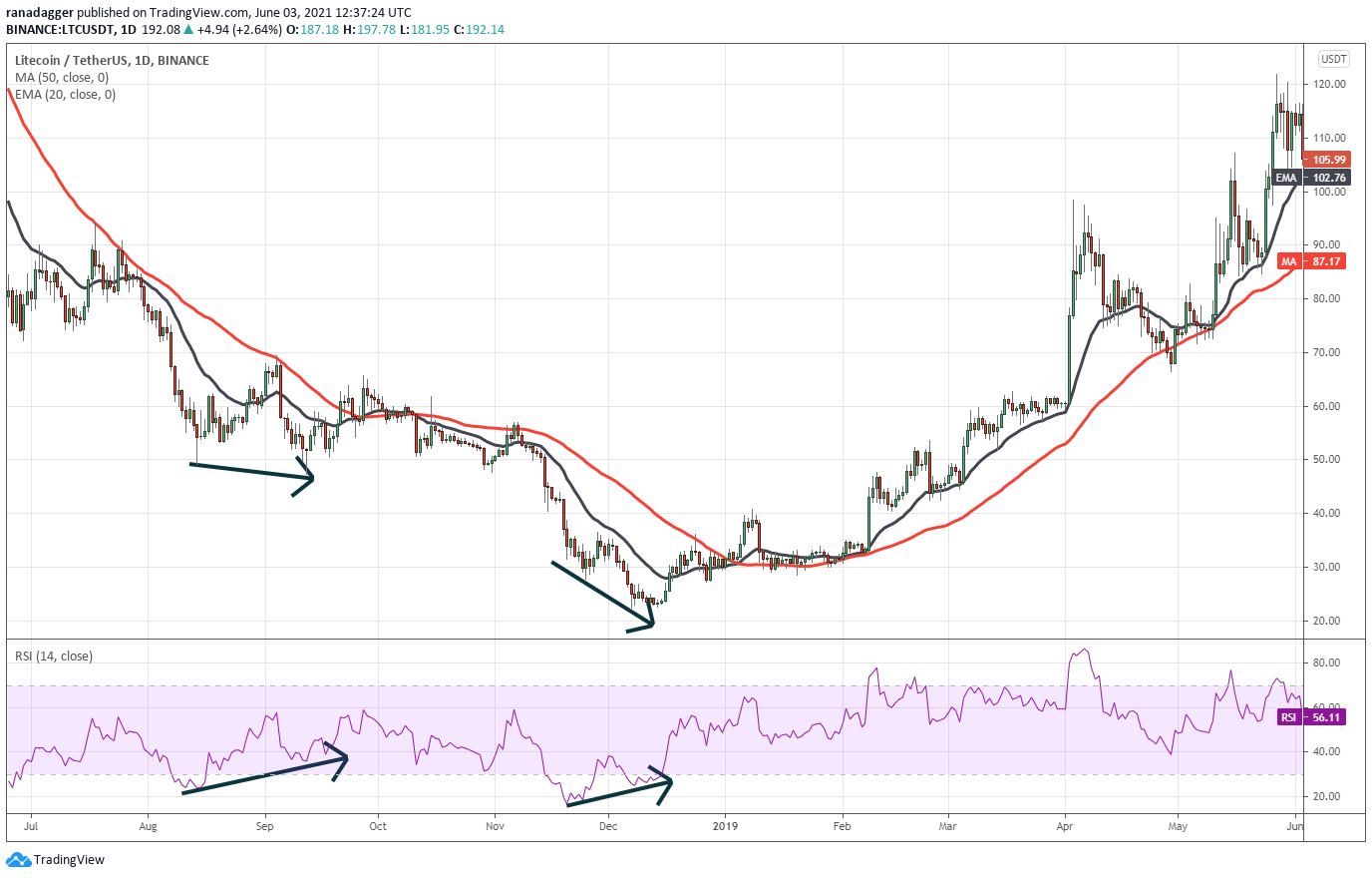 LTC/USDT hàng ngày | Nguồn: TradingView