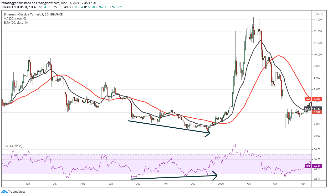 ETC/USDT hàng ngày | Nguồn: TradingView