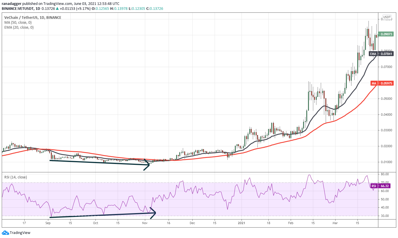 VET/USDT hàng ngày | Nguồn: TradingView