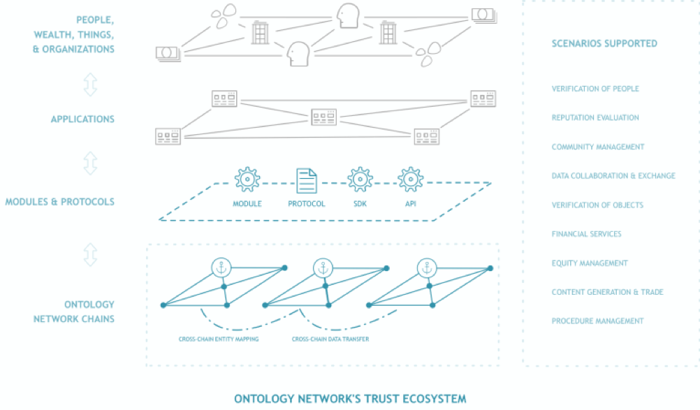 What is ONT Coin? Overview of ONT Coin - Ontology