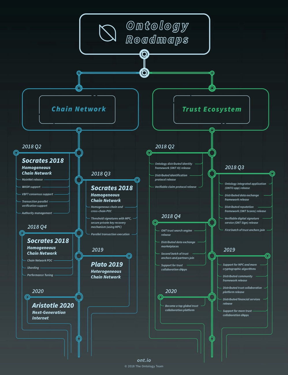 What is ONT Coin? Overview of ONT Coin - Ontology