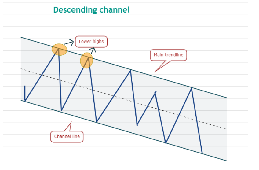 Mô hình kênh giảm dần | Nguồn: TradingView