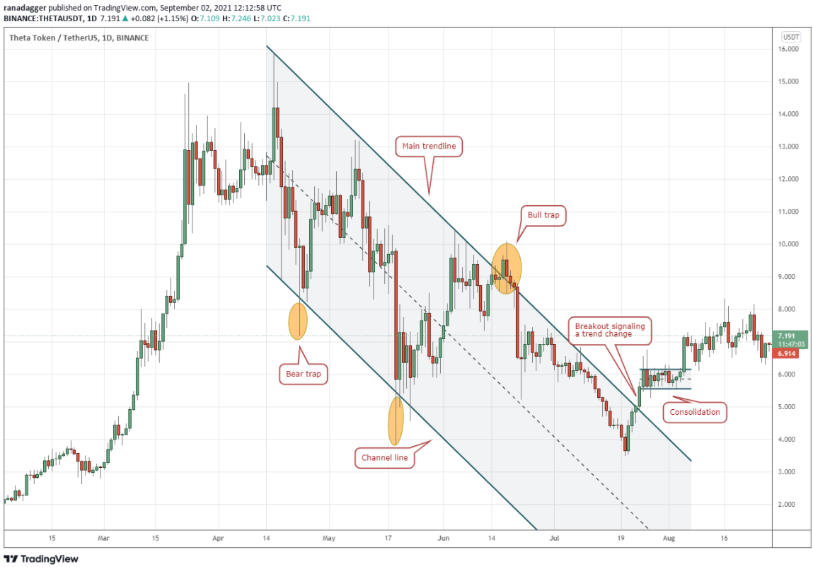 Biểu đồ THETA/USDT hàng ngày | Nguồn: TradingView