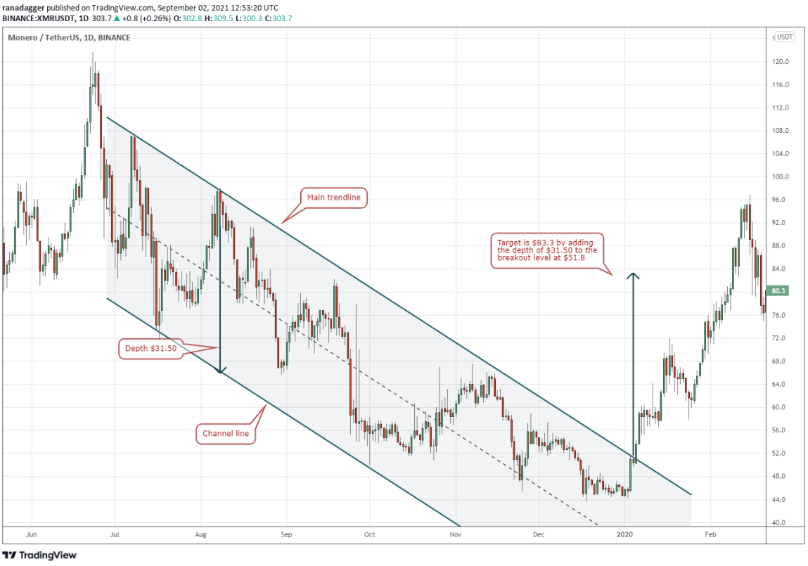 Biểu đồ XMR/USDT hàng ngày | Nguồn: TradingView