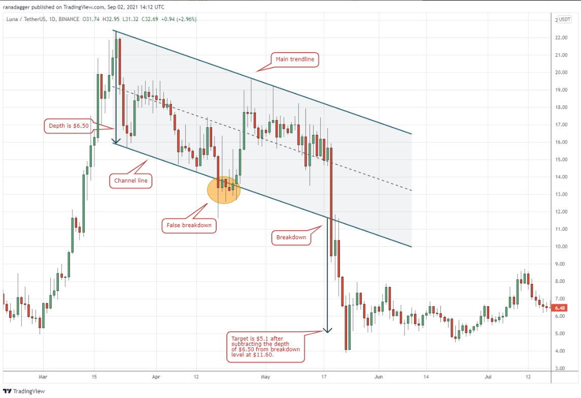 Biểu đồ LUNA/USDT hàng ngày | Nguồn: TradingView