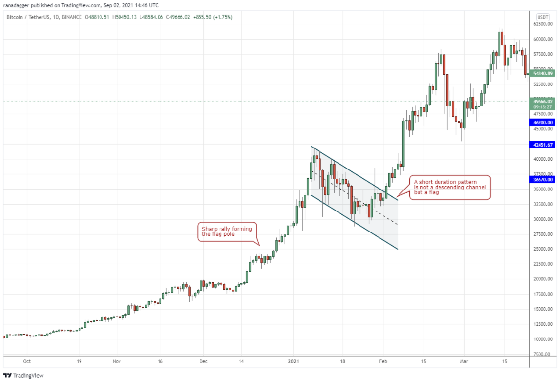 Biểu đồ BTC/USDT hàng ngày | Nguồn: TradingView