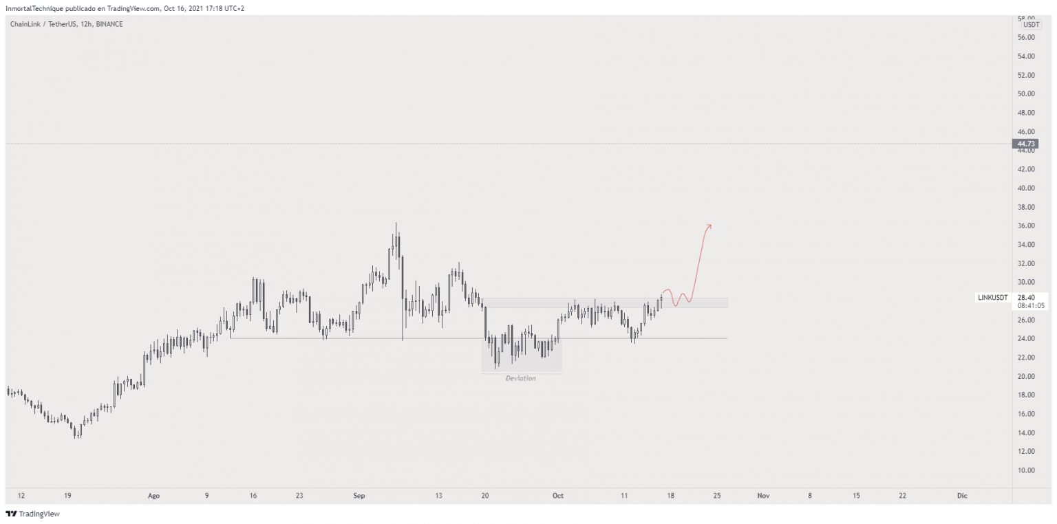 Nguồn: Inmortal/TradingView