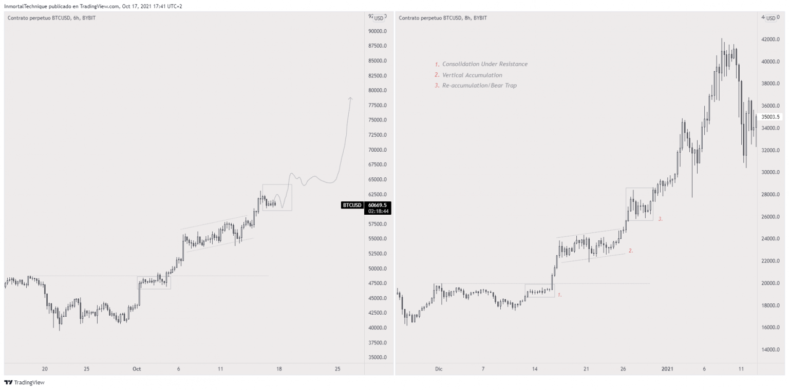 Bitcoin đang chuẩn bị cho động thái Parabol không?